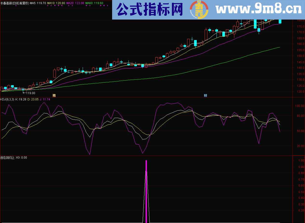 通达信选在回归上(指标副图贴图）