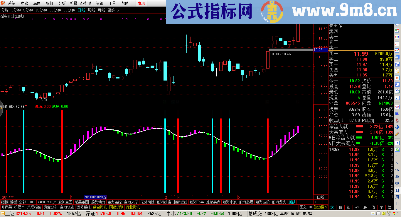 呯凡买点 呯凡进场离场指标 无未来 源码