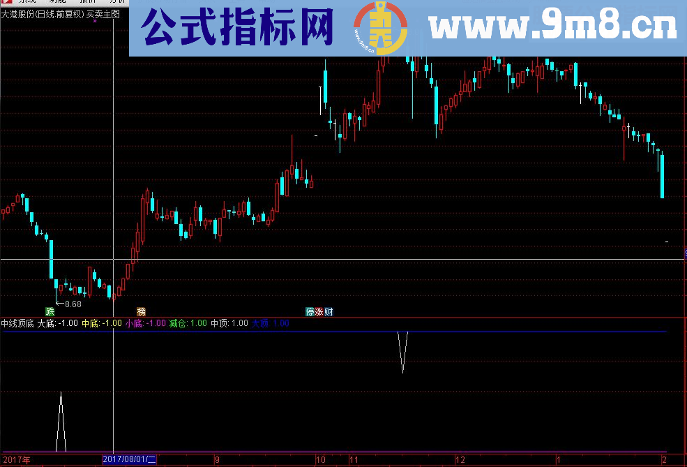 通达信中线顶底指标副图中线选股源码无未来