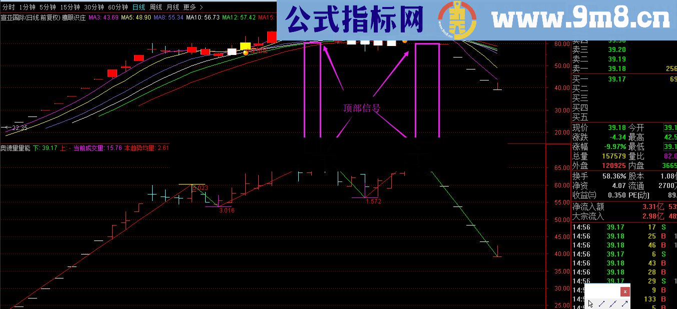 通达信奥德量量能+鹰眼识庄+涨跌停标记