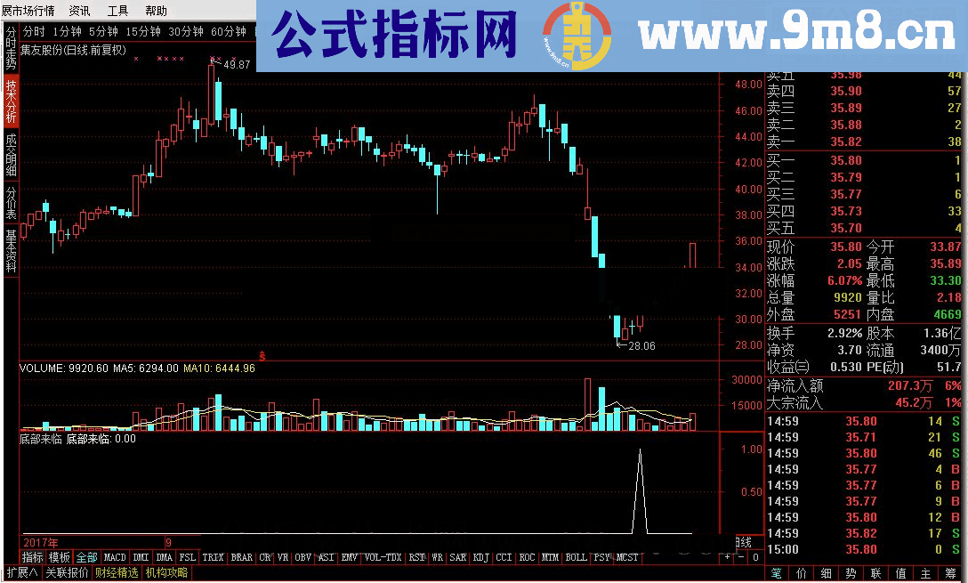 通达信底部来临 转载和谐完全加密指标！