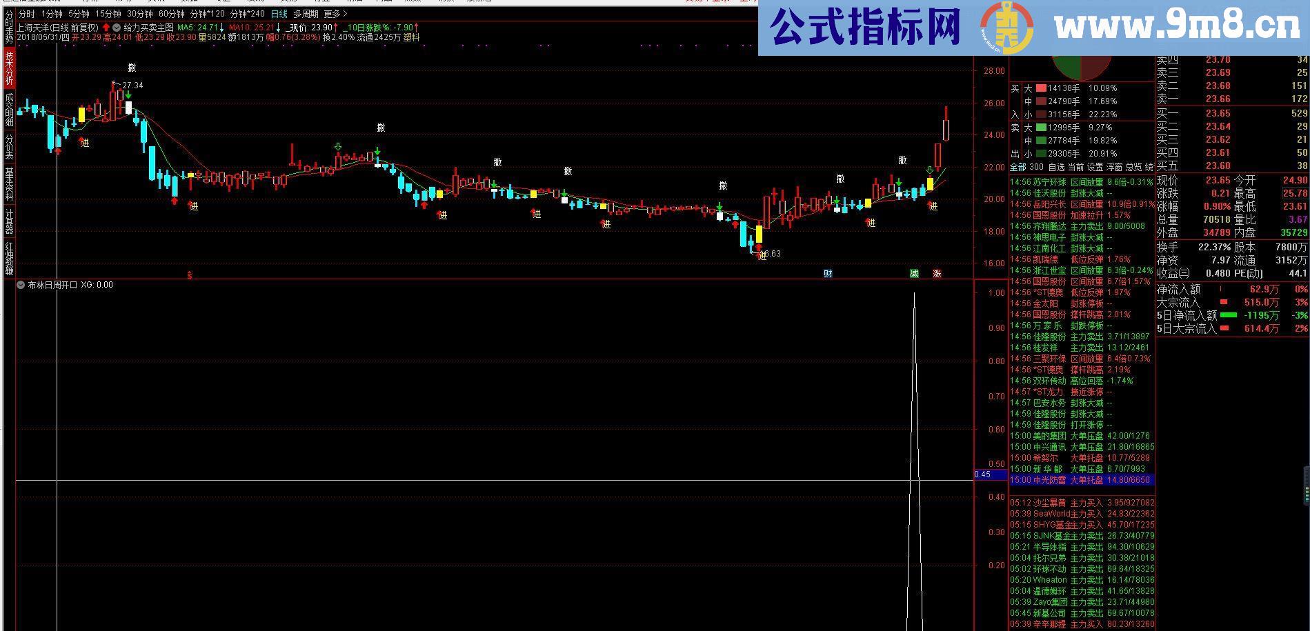 通达信布林日周开口指标选股/副图贴图/无未来