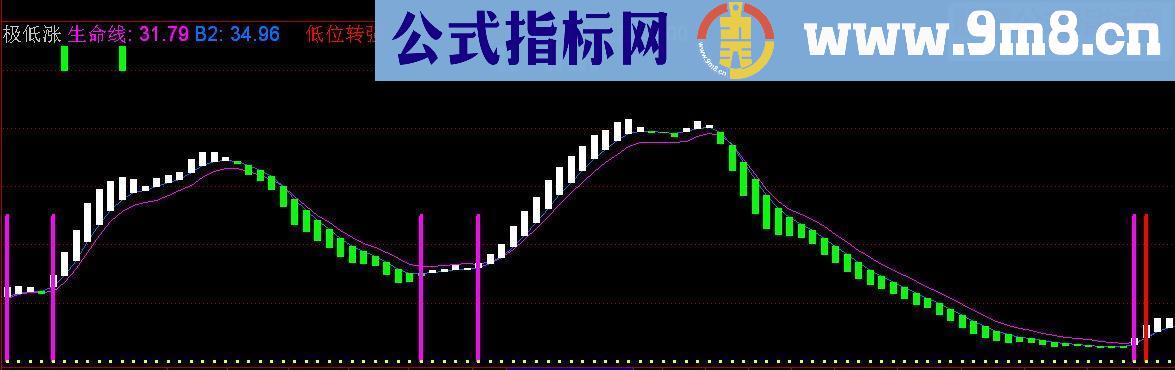 通达信极低涨副图贴图源码