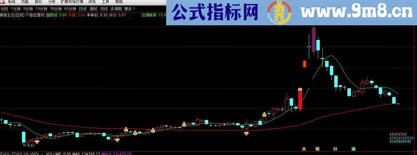 通达信主升浪启动点信号提前关注，无未来！（贴图+用法） 