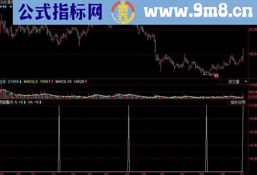 同花顺顶底警示短线副图源码