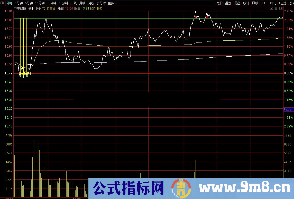 通达信分时T0公式分时主图源码测试图）概率极高