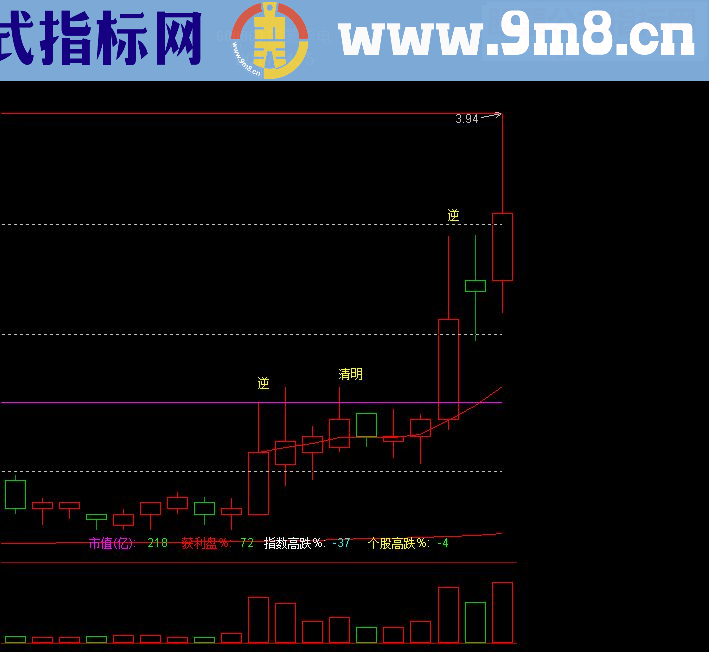 通达信《股票战术图》之均线开花（指标 主图贴图）