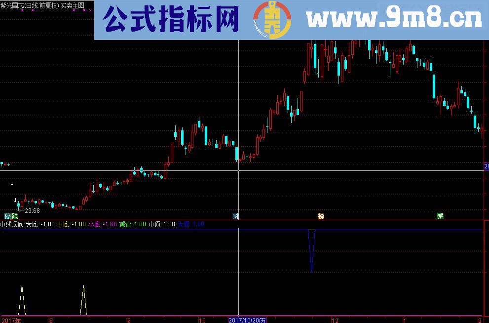 通达信中线顶底指标副图中线选股源码无未来