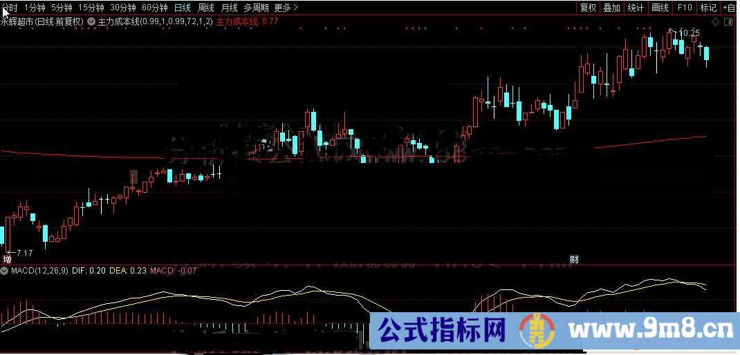 通达信主力成本线主图源码