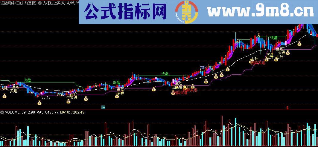 通达信支撑线上买主图源码