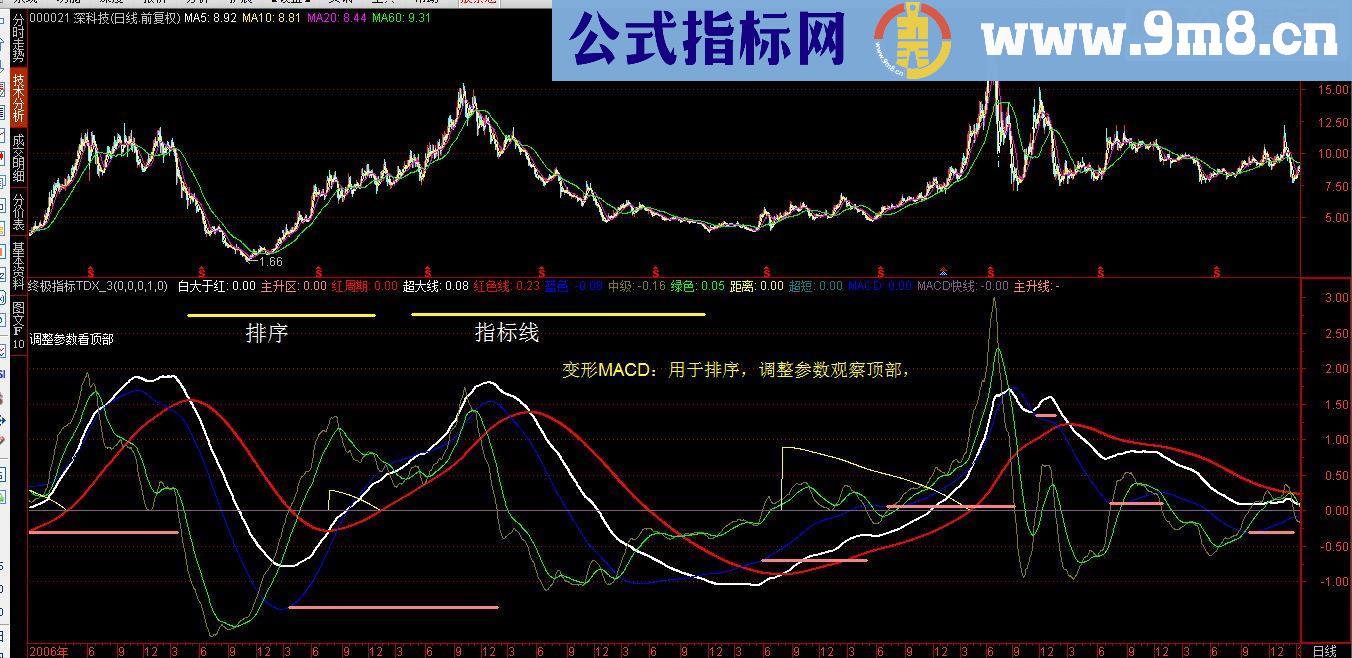 通达信终极主图/副图指标贴图