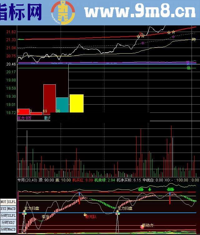 通达信分时组合公式 牛不牛你可以用一下