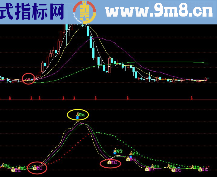 通达信藏经阁顶底部指标附图无未来