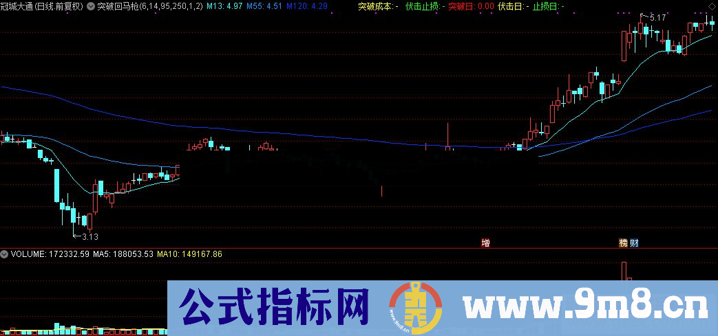 通达信突破回马枪主图源码指标公式