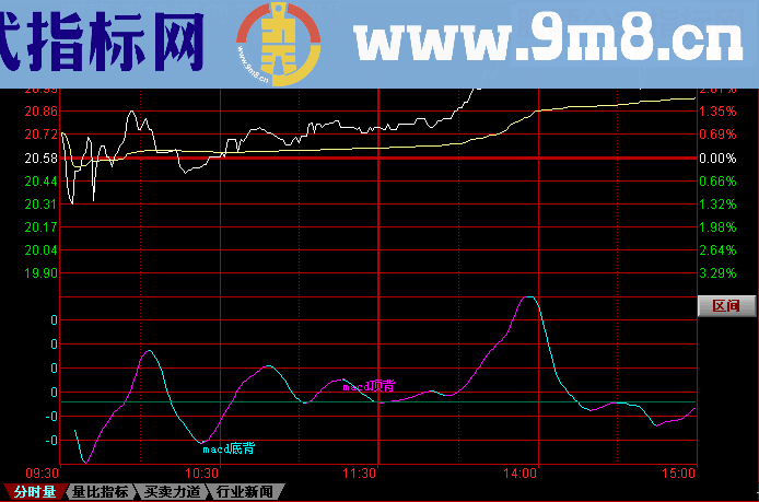 同花顺分时MACD源码附图