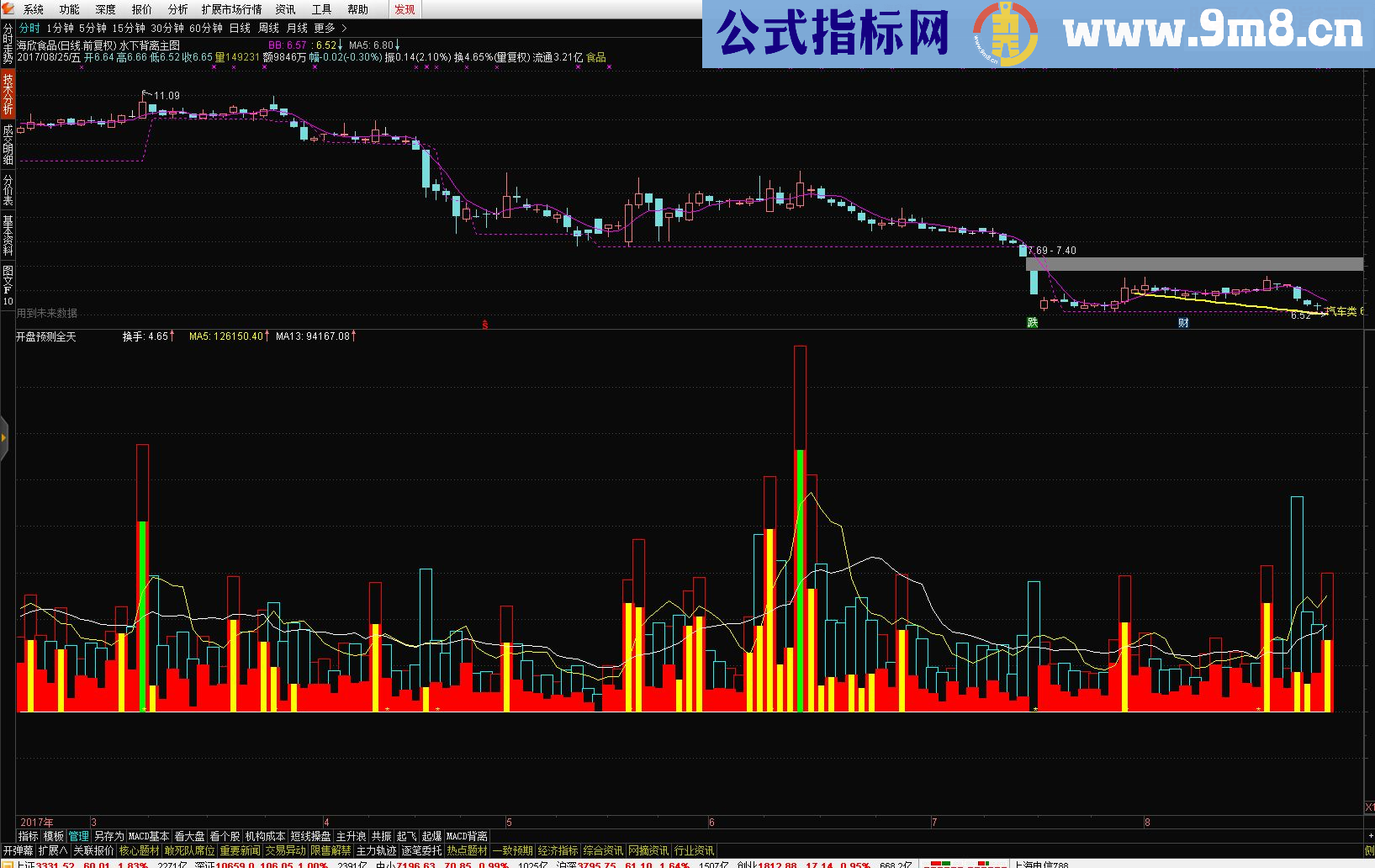 通达信开盘全天预测（源码副图贴图）