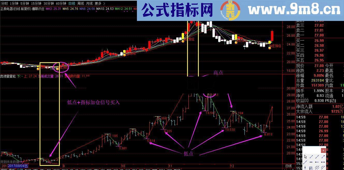 通达信奥德量量能+鹰眼识庄+涨跌停标记