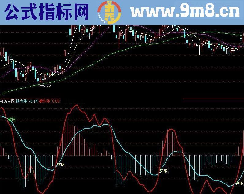 通达信突破实用的指标公式