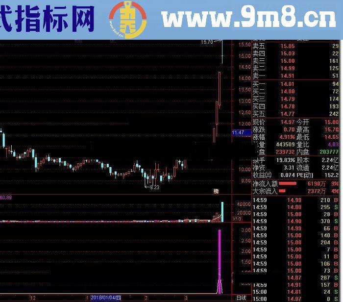 通达信大牛起爆源码贴图