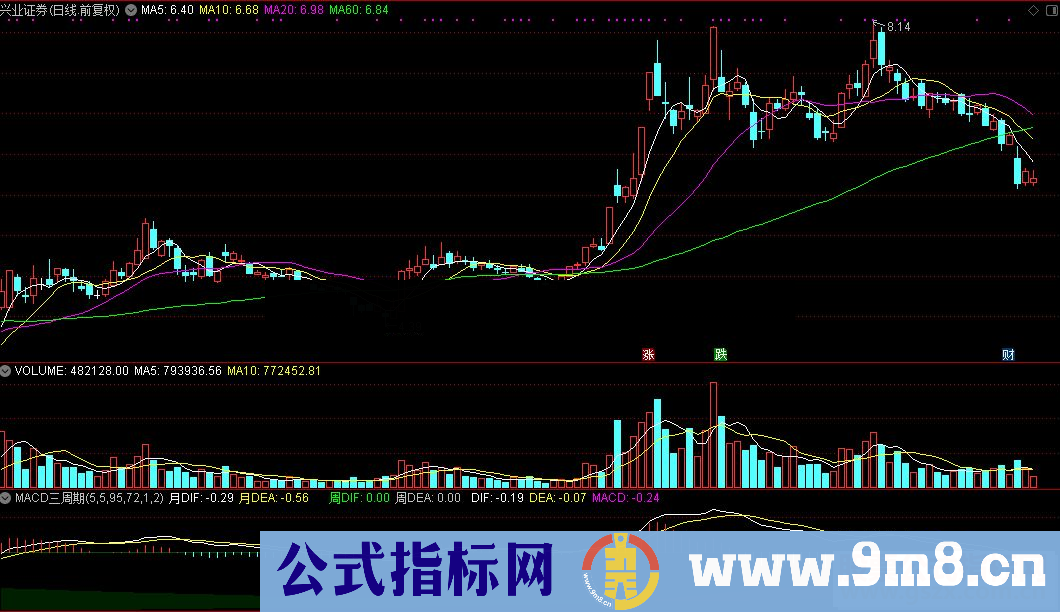 通达信MACD三周期源码