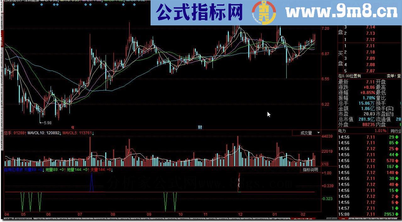 同花顺自用红绿波源码