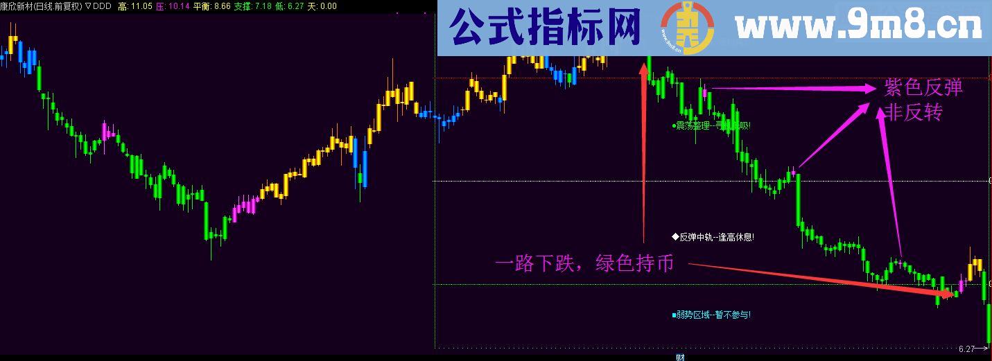 通达信一目了然（反弹/持股/洗盘/持币）源码副图