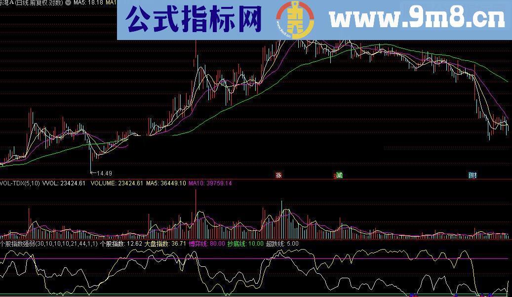 通达信个股指数强弱源码