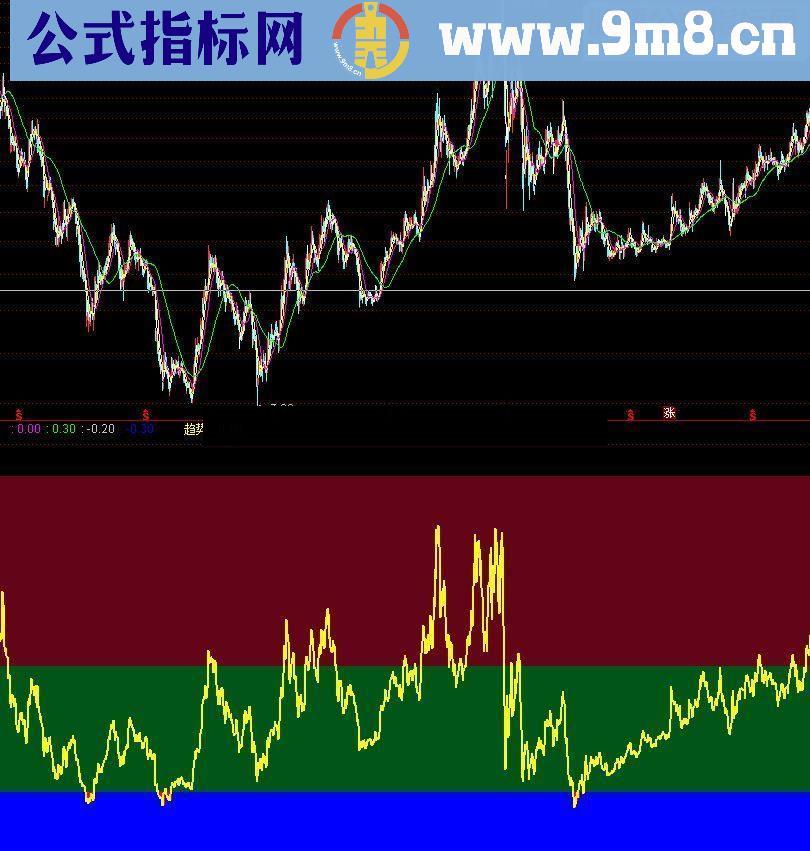 通达信趋势王源码附图