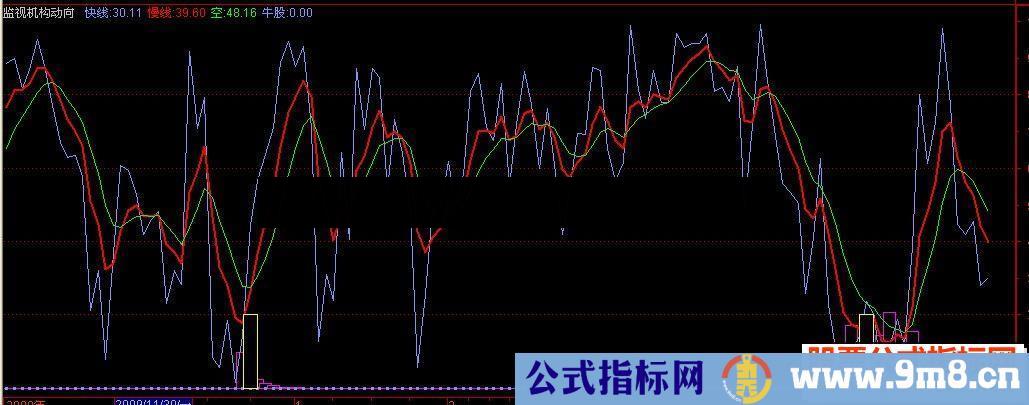 通达信监视机构动向(特准的公式)