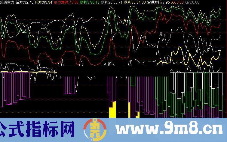 通达信超级主力副图源码