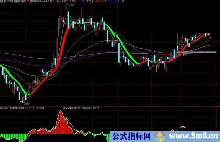 通达信精品指标（附图）