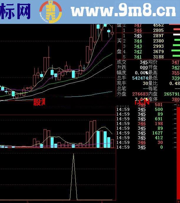 黑马回调买入指标 大智慧、通达信通用源码（副图 源码 附图 绝无未来）成功率达80%