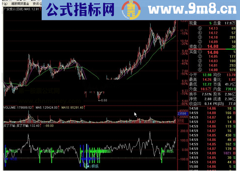 通达信买了不输一个验证过N次成功率很高的一个指票指标公式