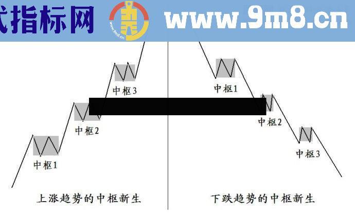 缠论中枢 关于横盘的思考 