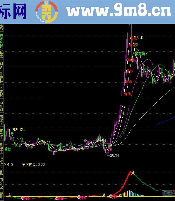 通达信可能顶底源码附图