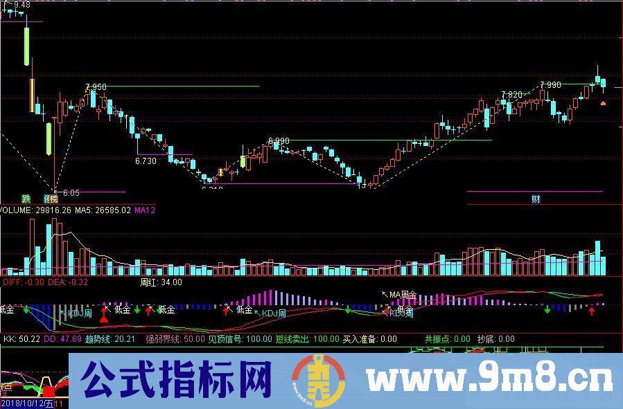 通达信共振抄底指标副图源码贴图无未