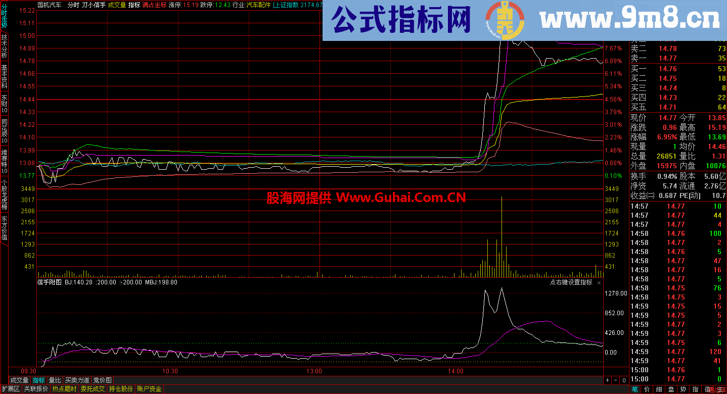 刀小信手 通达信版分时指标