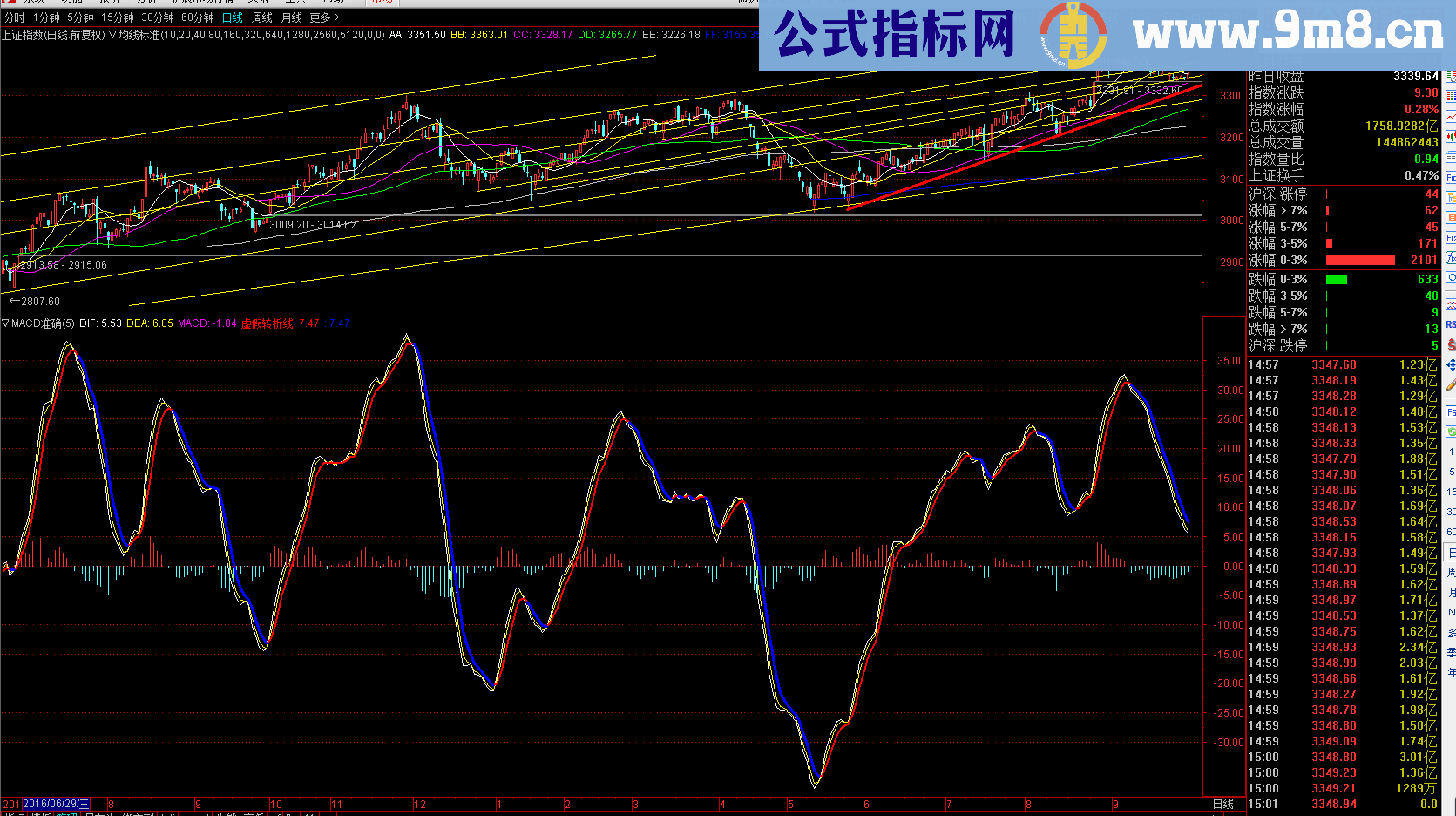 通达信macd精确指标【怡情国庆礼物源码副图】