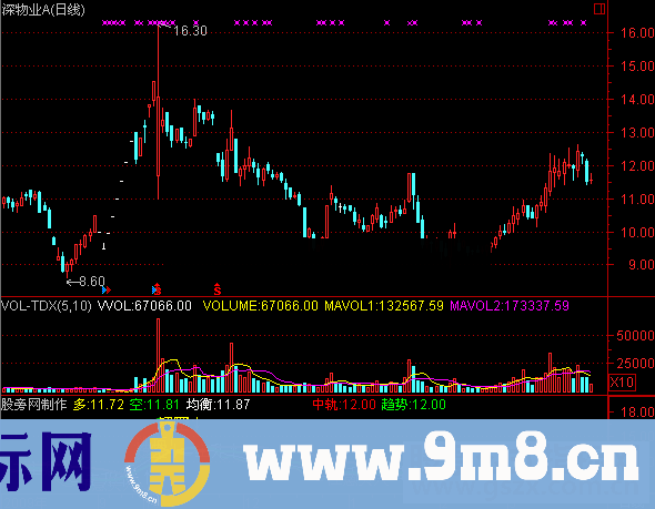 通达信号称年费昂贵的指标公式源码附图