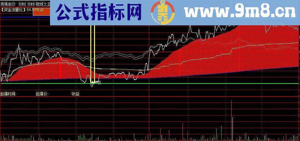 通达信极品分时短线之王主图源码