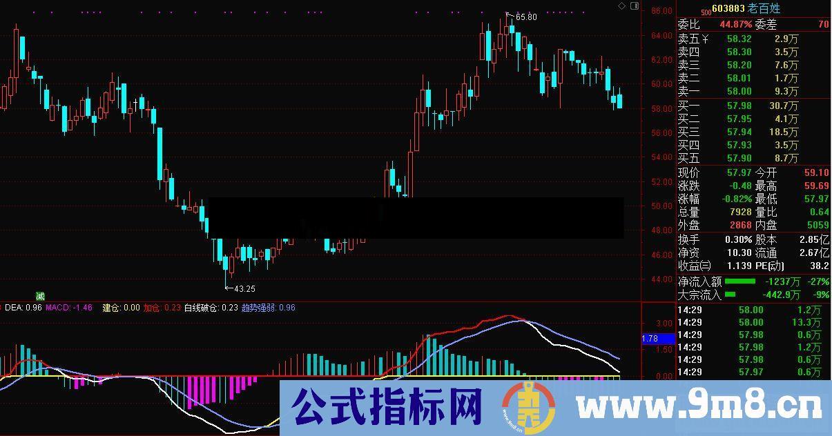 通达信老丁macd（源码副图贴图）