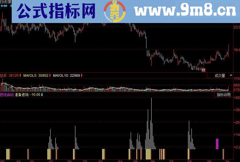 同花顺短线启动副图源码