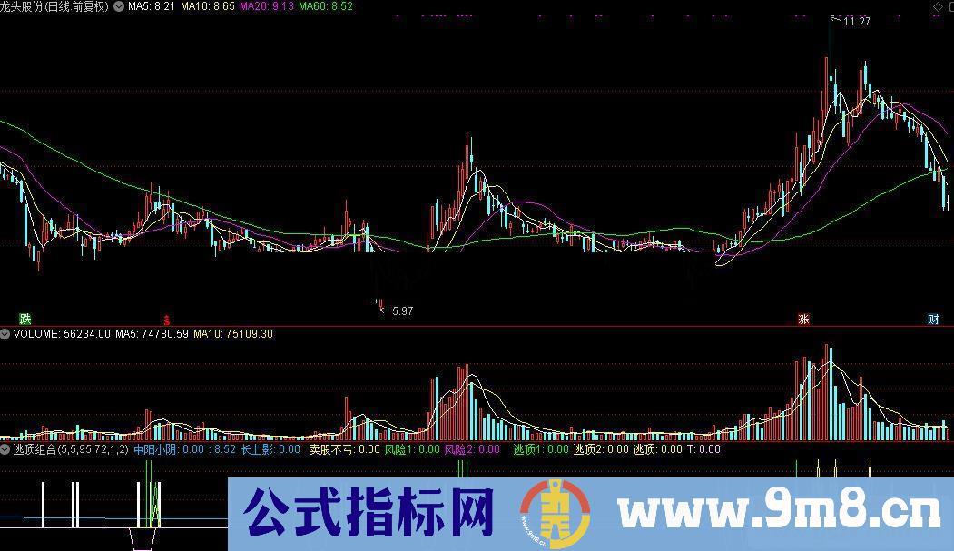 通达信逃顶组合公式源码K线图