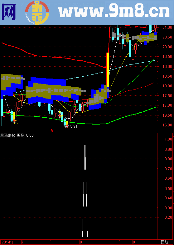 黑马走起副图选股公式 无未来 很稳 很赚钱