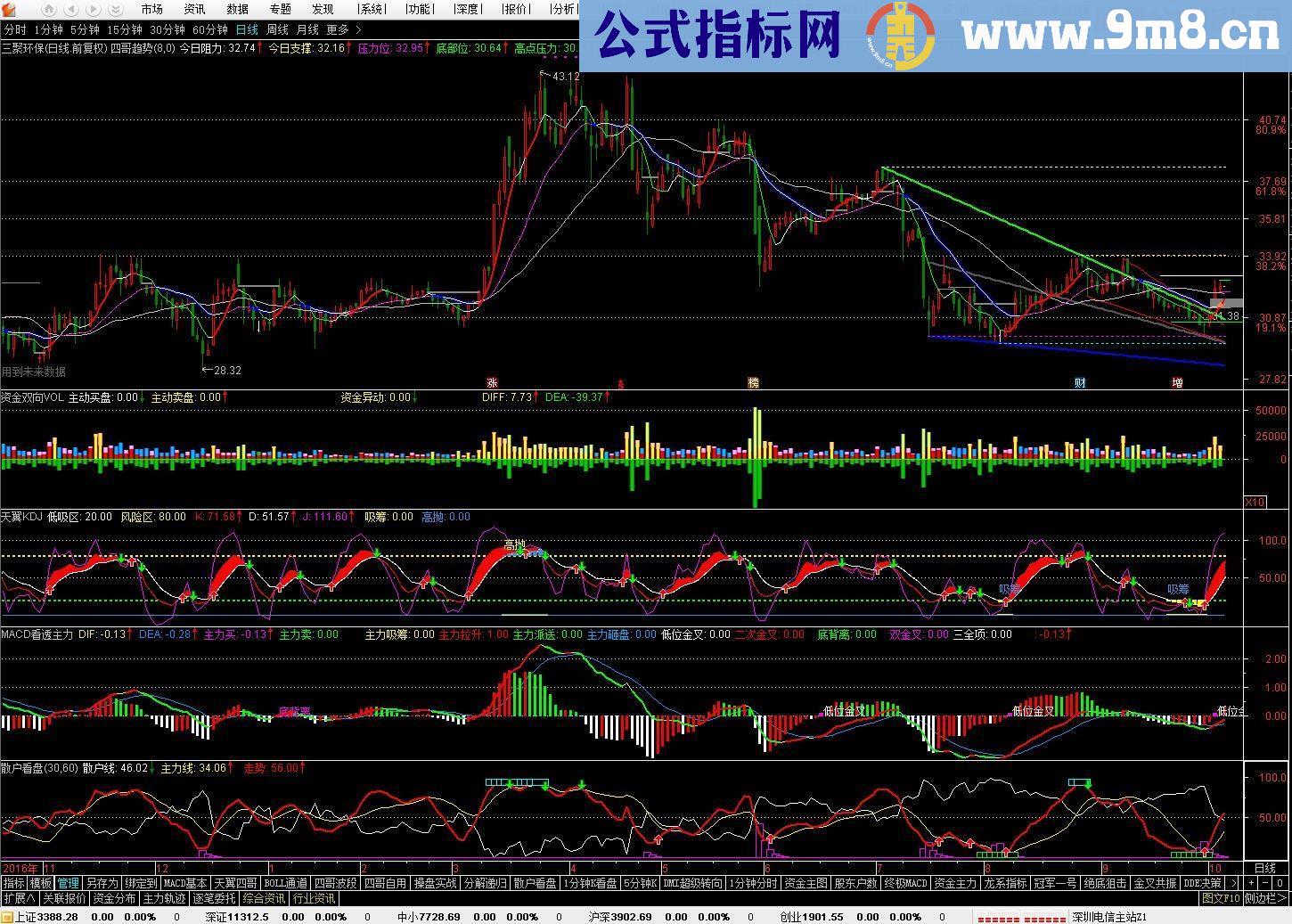 通达信精选经典自用的散户看盘指标（源码主副图）