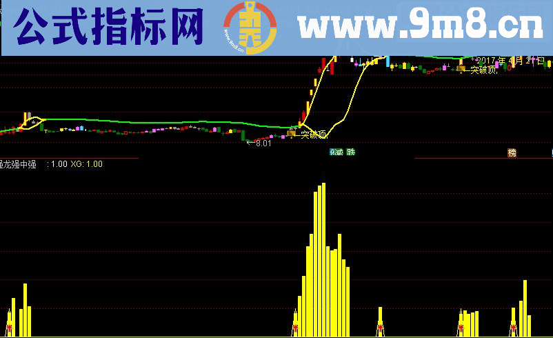 通达信强势牛股指标，原码奉送 无未来