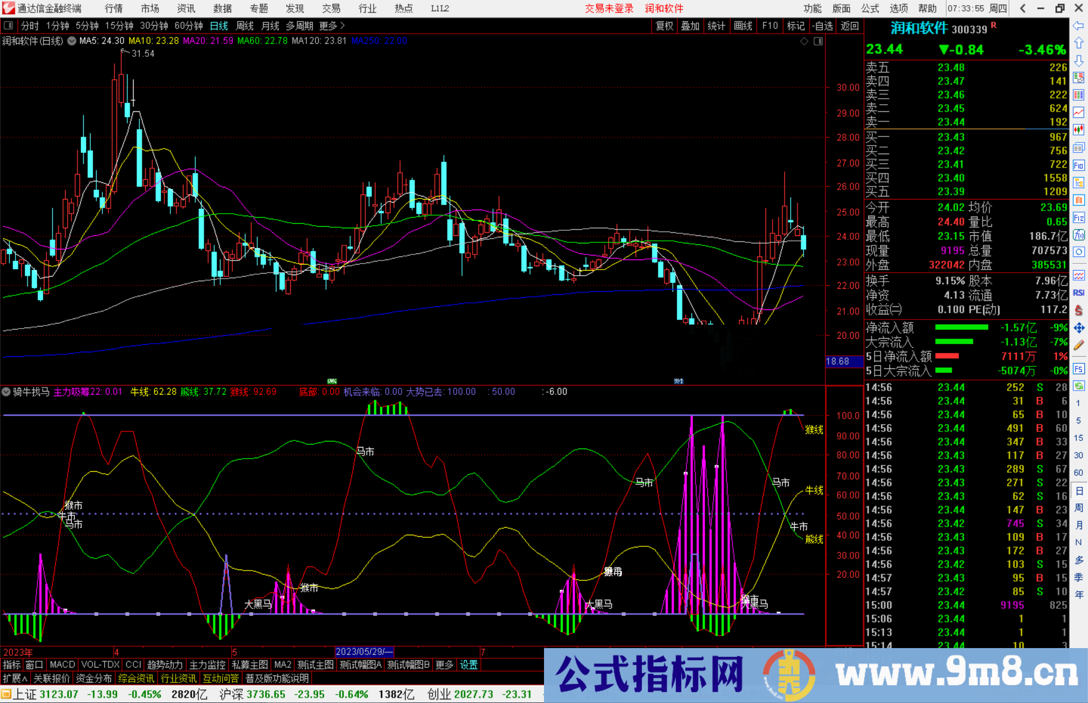 通达信骑牛找马筹码和黑马指标组合附有选股指标副图源码