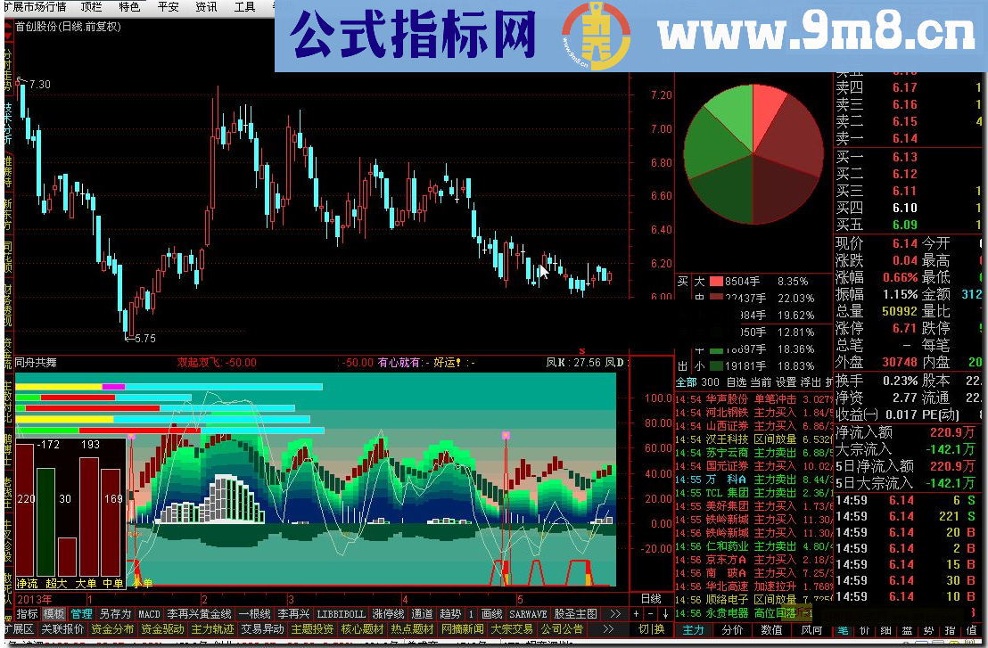 通达信同舟共舞源码附图