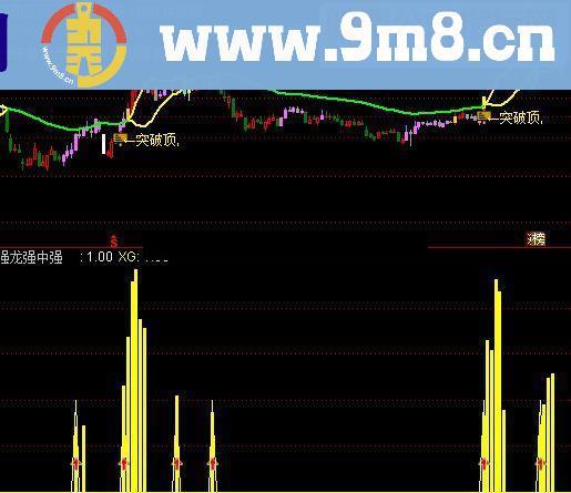 通达信强势牛股指标，原码奉送 无未来