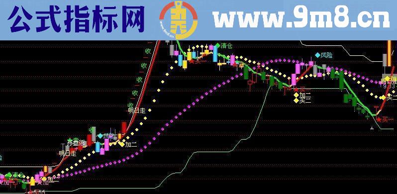 最牛主图 买卖宝 无未来函数 完全源码